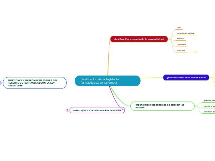 clasificación de la legislación farmacé...- Mapa Mental