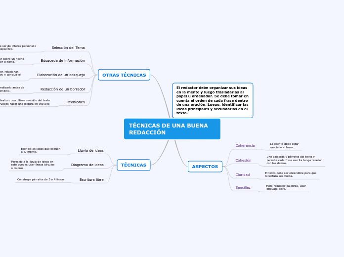 TÉCNICAS DE UNA BUENA REDACCIÓN - Mapa Mental