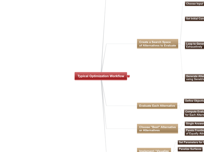 05 - 5.2.A Typical Optimization Workflow - Mind Map