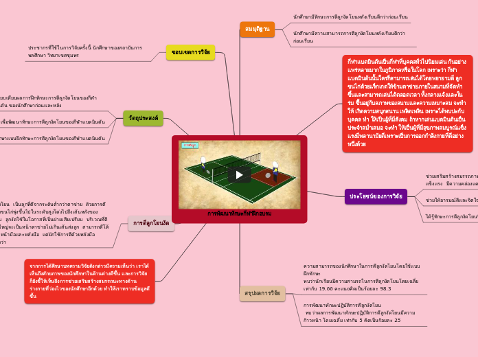 การพัฒนาทักษะกีฬาฝึกอบรม - Mind Map