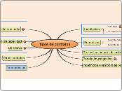 Tipos de contratos - Mapa Mental