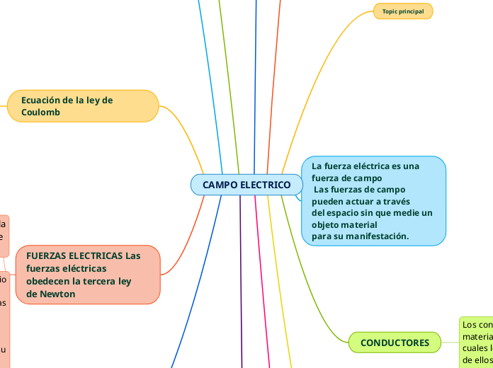 CAMPO ELECTRICO - Mapa Mental