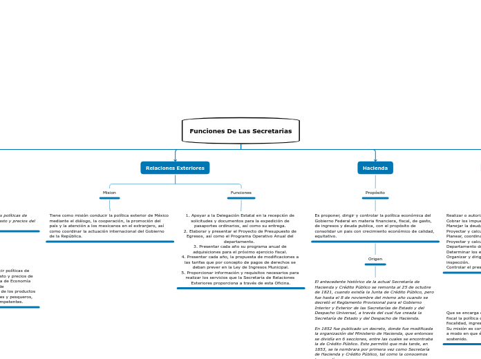 Funciones De Las Secretarias - Mapa Mental