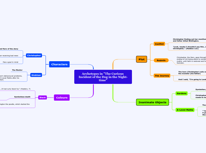 Archetypes in "The Curious Incident of the...- Mind Map