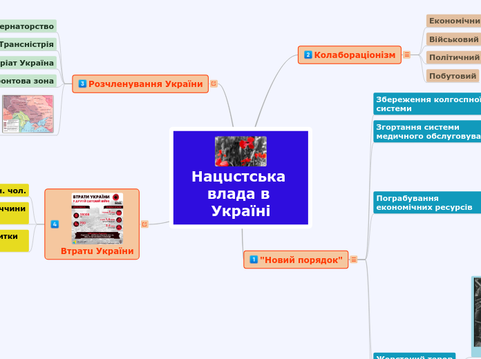 Нацuстська влада в Україні - Mind Map