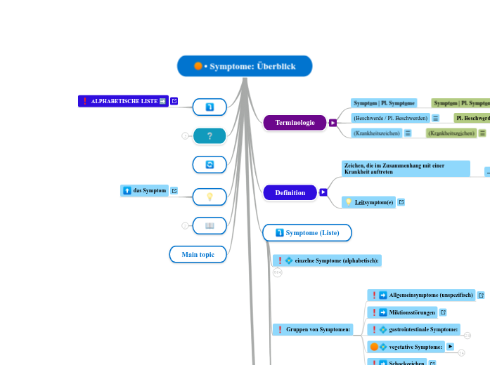 • Symptome: Überblick - Mindmap