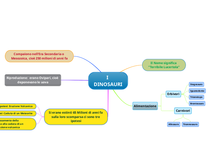 I DINOSAURI - Mappa Mentale