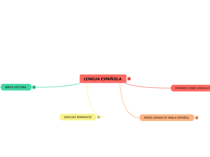 LENGUA ESPAÑOLA - Mind Map