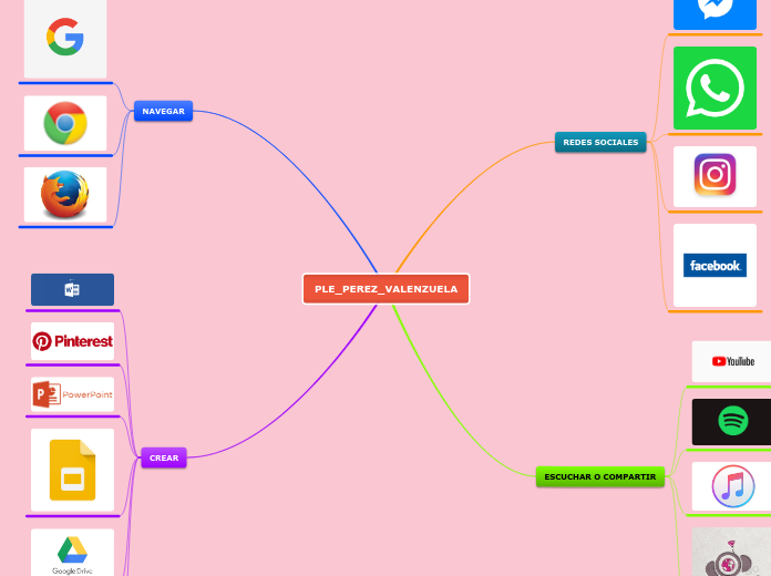 PLE_PEREZ_VALENZUELA - Mapa Mental