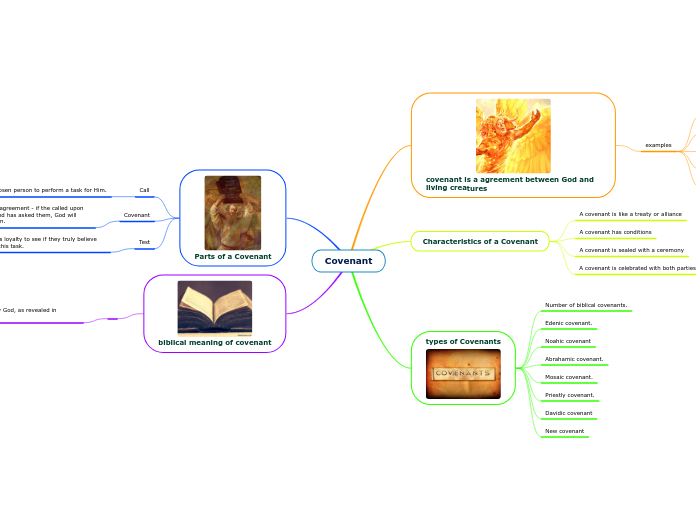 Covenant - Mind Map