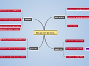 Ramas del derecho. - Mapa Mental