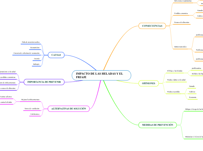 IMPACTO DE LAS HELADAS Y EL FRIAJE - Mind Map