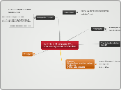 Activités  en Enseignement Pro
et Acc...- Carte Mentale
