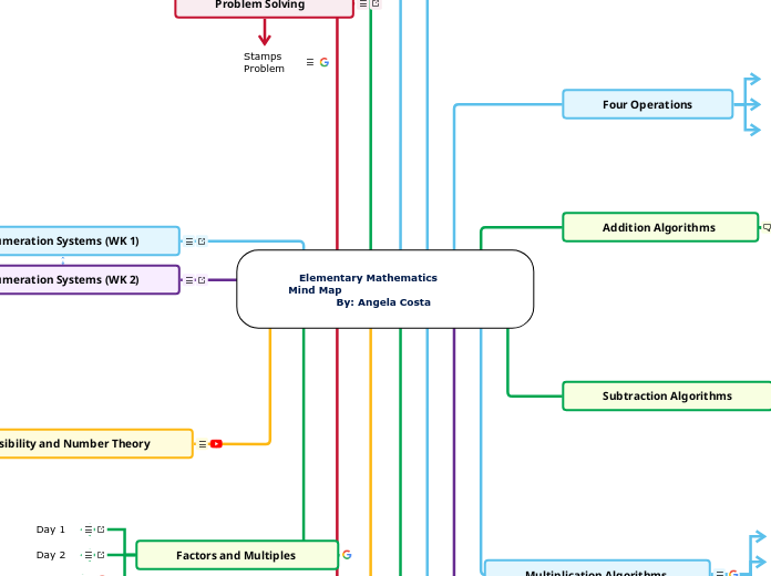 Elementary Mathematics          Mind Map  ...- Mind Map