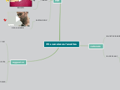 Mis cansiones favoritos - Mapa Mental