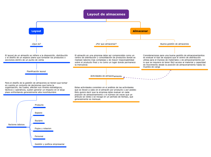 Layout de almacenes - Mapa Mental