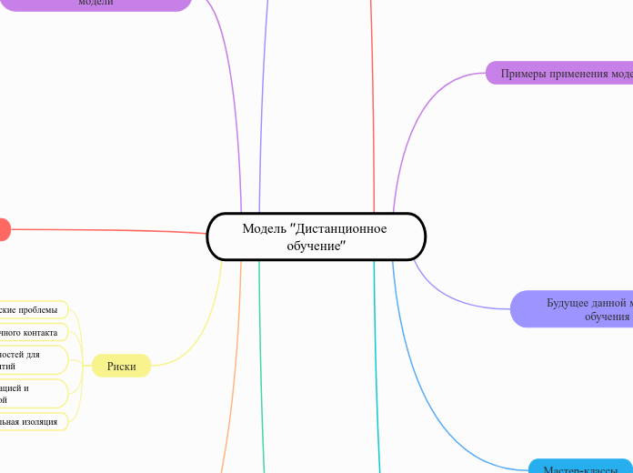 Модель 'Дистанционное обучение' - Мыслительная карта