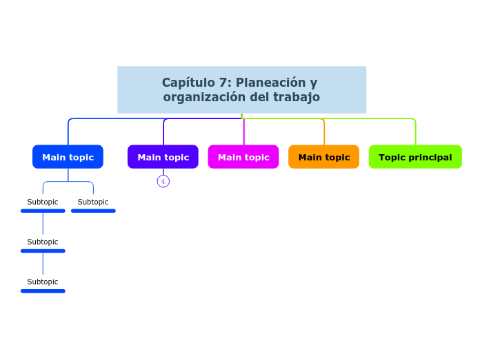Capítulo 7: Planeación y organización d...- Mapa Mental