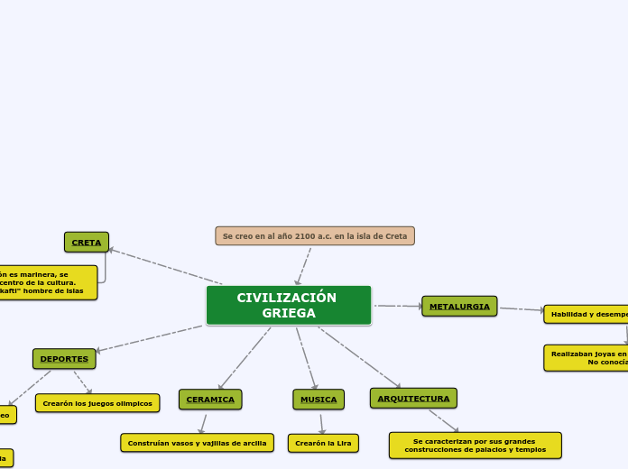 Se creo en al año 2100 a.c. en la isla ...- Mapa Mental
