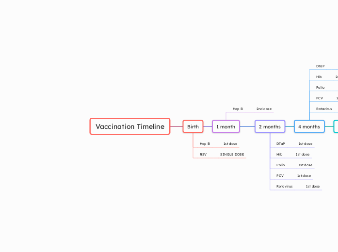 Vaccination Timeline
