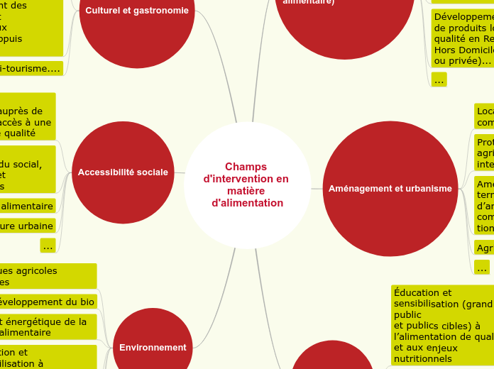 Champs d'intervention en matière d'al...- Carte Mentale