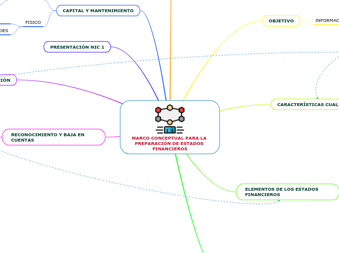 MARCO CONCEPTUAL PARA LA PREPARACIÓN DE...- Mapa Mental