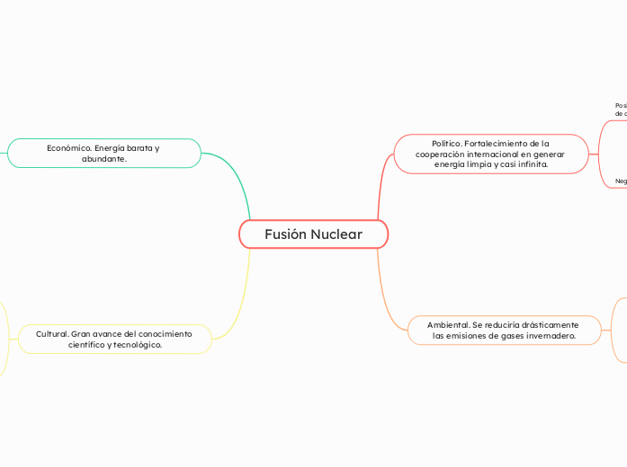 Fusión Nuclear - Mapa Mental