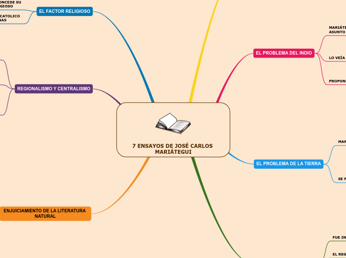 7 ENSAYOS DE JOSÉ CARLOS MARIÁTEGUI - Mapa Mental