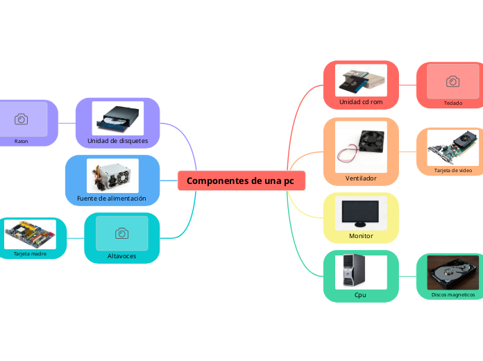 Componentes de una pc - Mind Map
