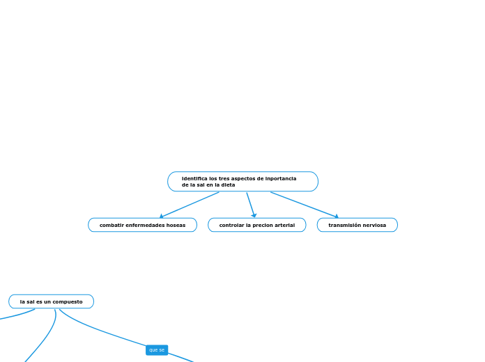 identifica los tres aspectos de inportanci...- Mind Map