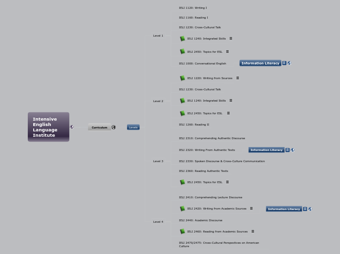 Intensive English Language Institute - Mind Map
