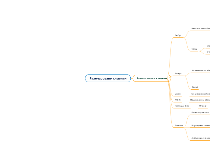 Разочаровани клиенти - Mind Map