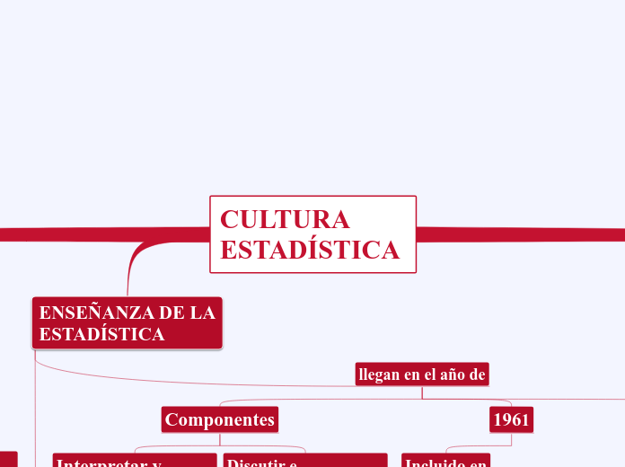 CULTURA ESTADÍSTICA - Mapa Mental