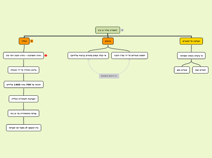 התאגדות שלחי תן ביס - Mind Map