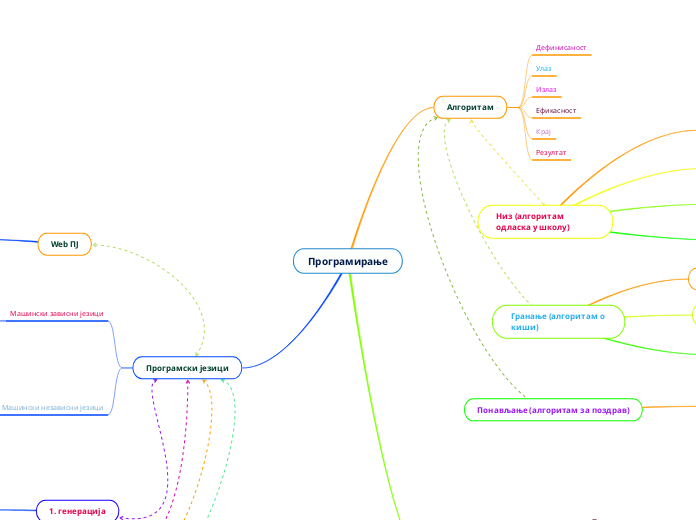Програмирање - Mind Map