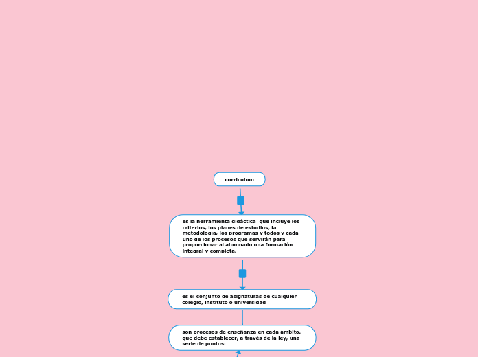 curriculum - Mapa Mental