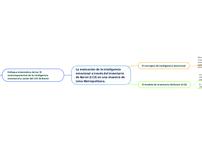 La evaluación de la inteligencia emocional a través del inventario de Baron (I-CE) en una muestra de Lima Metropolitana.