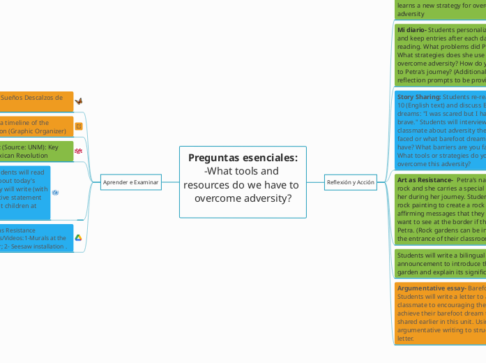 Preguntas esenciales:
-What tools and reso...- Mind Map