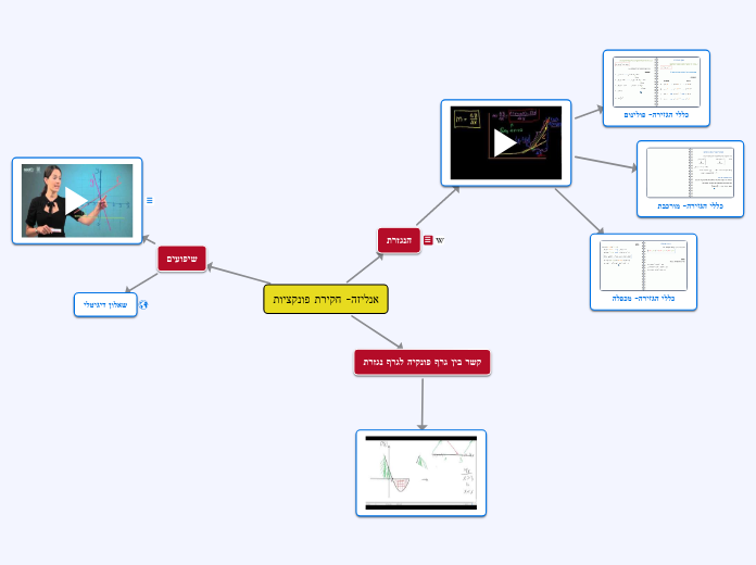 אנליזה- חקירת פונקציות - Mind Map
