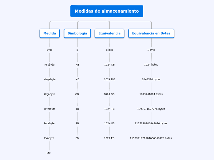 Medidas de almacenamiento - Mapa Mental
