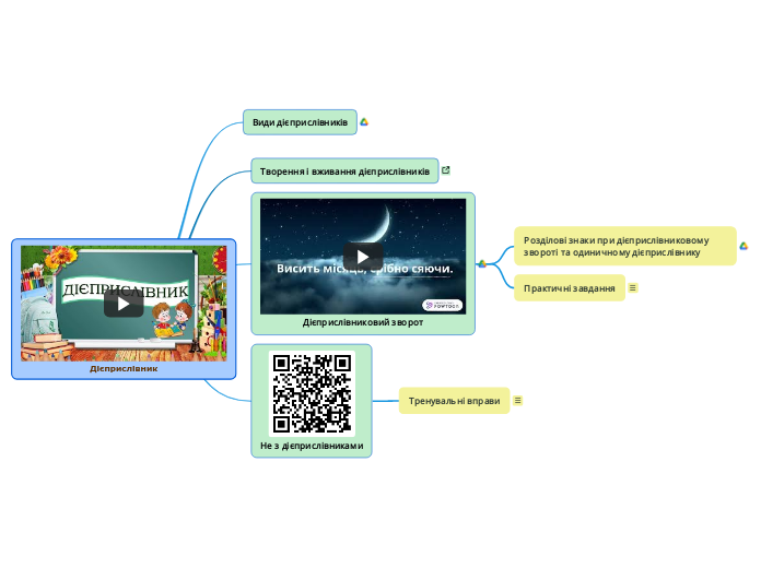 Дієприслівник - Mind Map