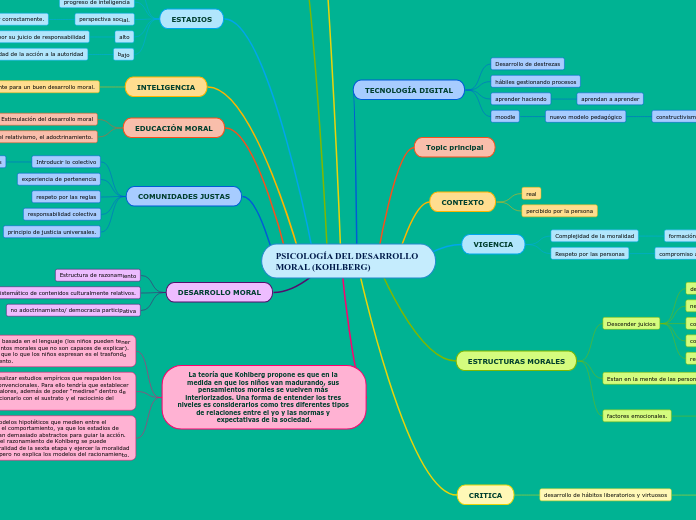 PSICOLOGÍA DEL DESARROLLO      MORAL (K...- Mapa Mental