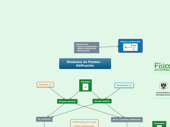 Dinámica de Fluidos - Edificación - Mapa Mental