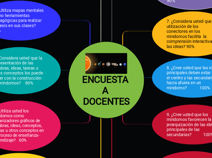 ENCUESTA A DOCENTES - Mapa Mental