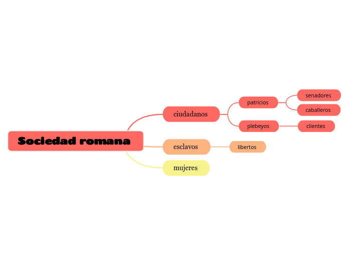 Sociedad romana - Mind Map