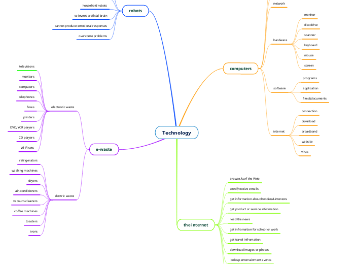 Technology - Mind Map