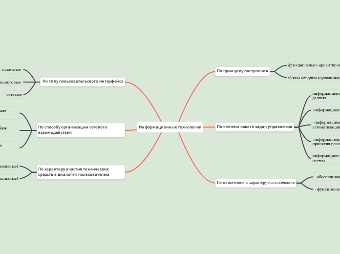 Информационные технологии - Мыслительная карта