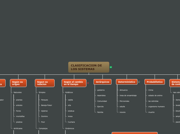 CLASIFICACION DE LOS SISTEMAS - Mapa Mental