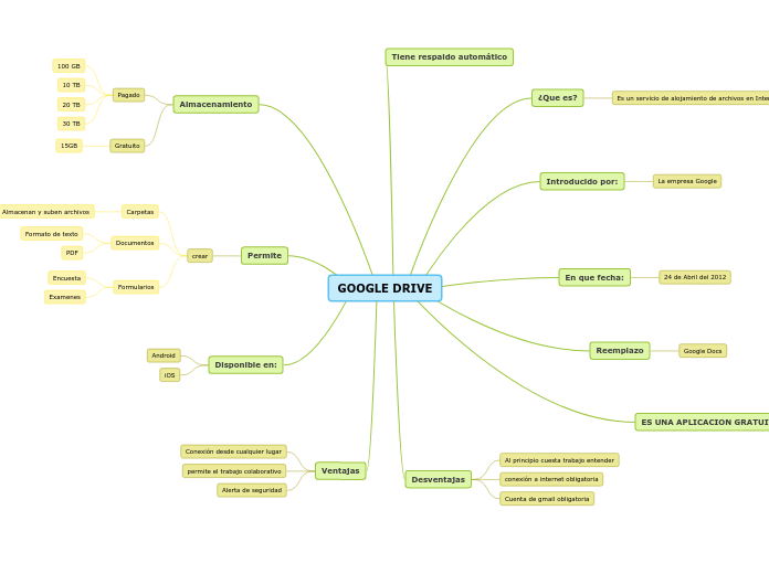 GOOGLE DRIVE - Mapa Mental
