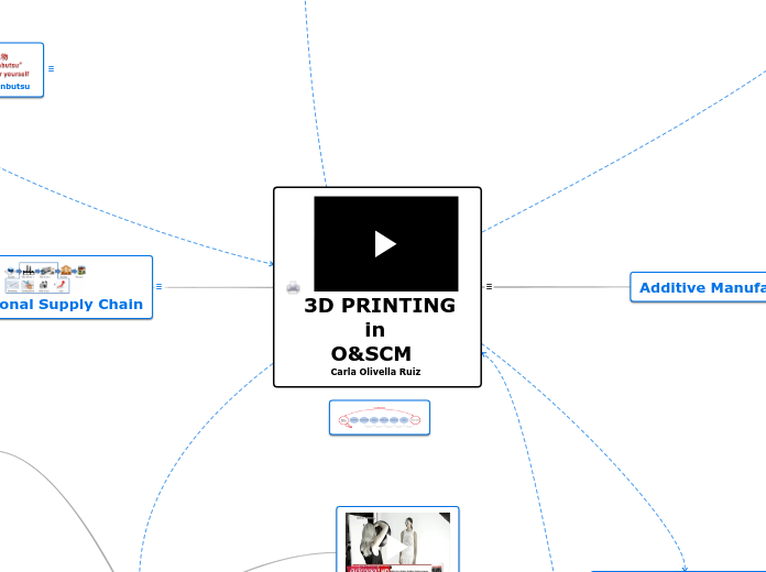 3D PRINTING  
         in 
    O&amp;SCM
 ...- Mind Map